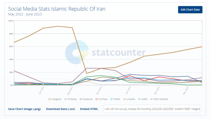Graphique extrait du site Statcounter Global Stats illustrant l'évolution des réseaux sociaux en Iran entre Mai et Juin 2023.