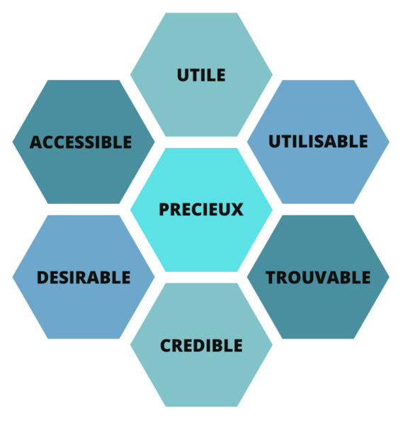 Diagramme de Peter Morville représentant les 7 piliers de l'UX design