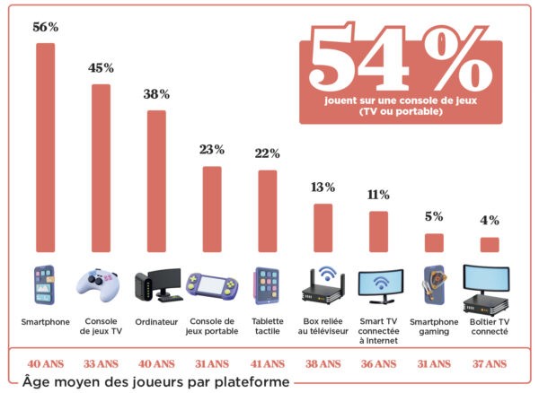 Supports utilisés pour jouer aux Jeux vidéo  - SELL