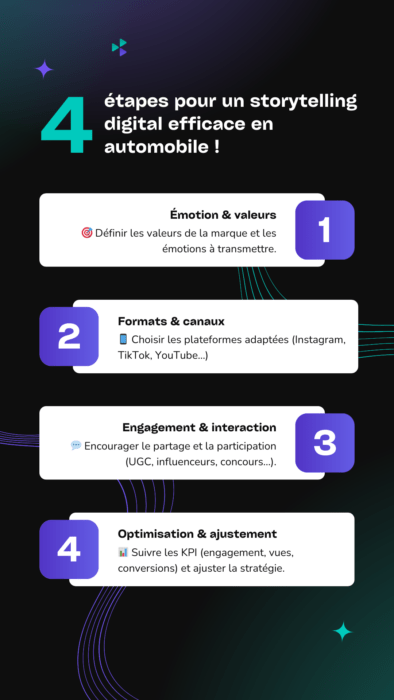 Les 4 étapes d’un storytelling digital efficace en automobile