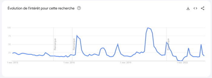 Courbe Google Trends montrant les pics de popularité de l'Attaque des Titans